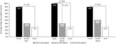 Dose Characterization of the Investigational Anticancer Drug Tigilanol Tiglate (EBC-46) in the Local Treatment of Canine Mast Cell Tumors